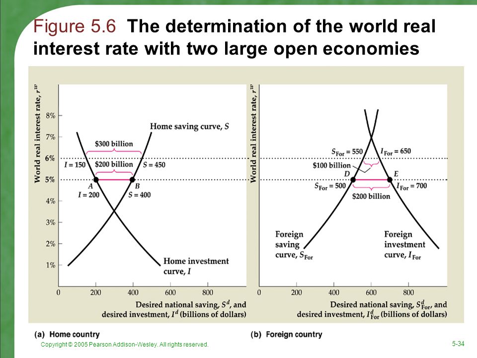 Figure 5.6 The determination of the world real interest rate with two large open economies