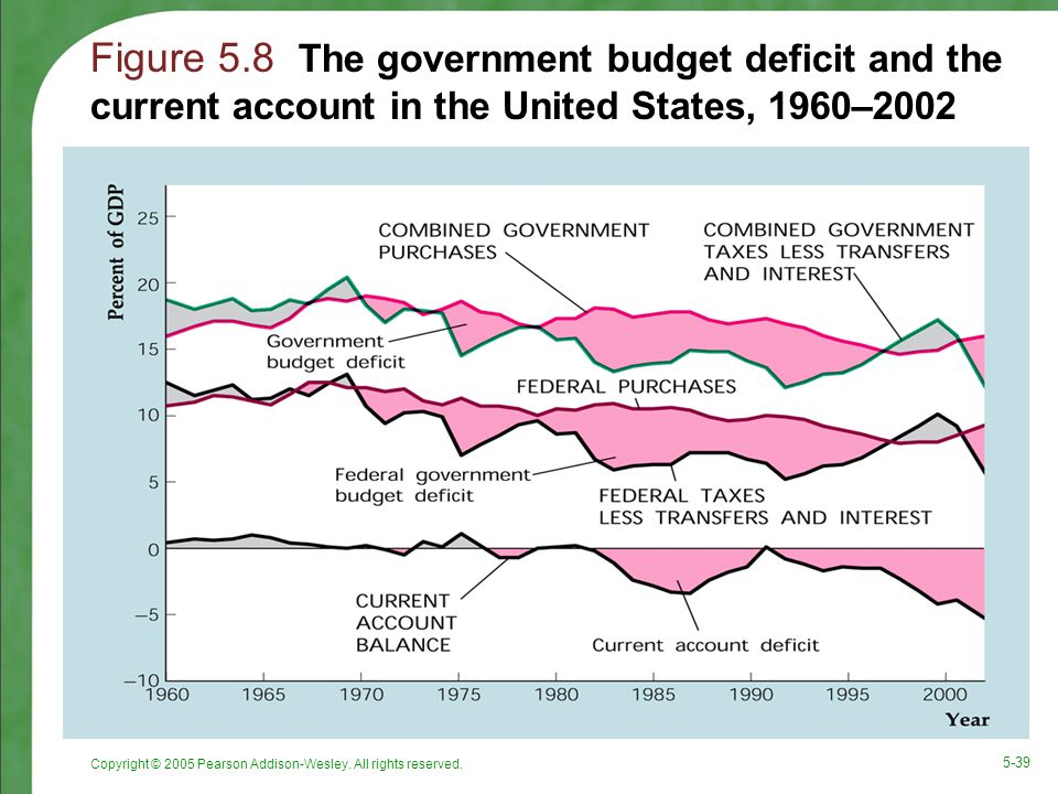 Figure 5.8 The government budget deficit and the current account in the United States, 1960–2002