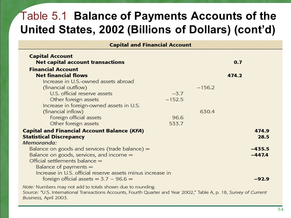 Table 5.1 Balance of Payments Accounts of the United States, 2002 (Billions of Dollars) (cont’d)