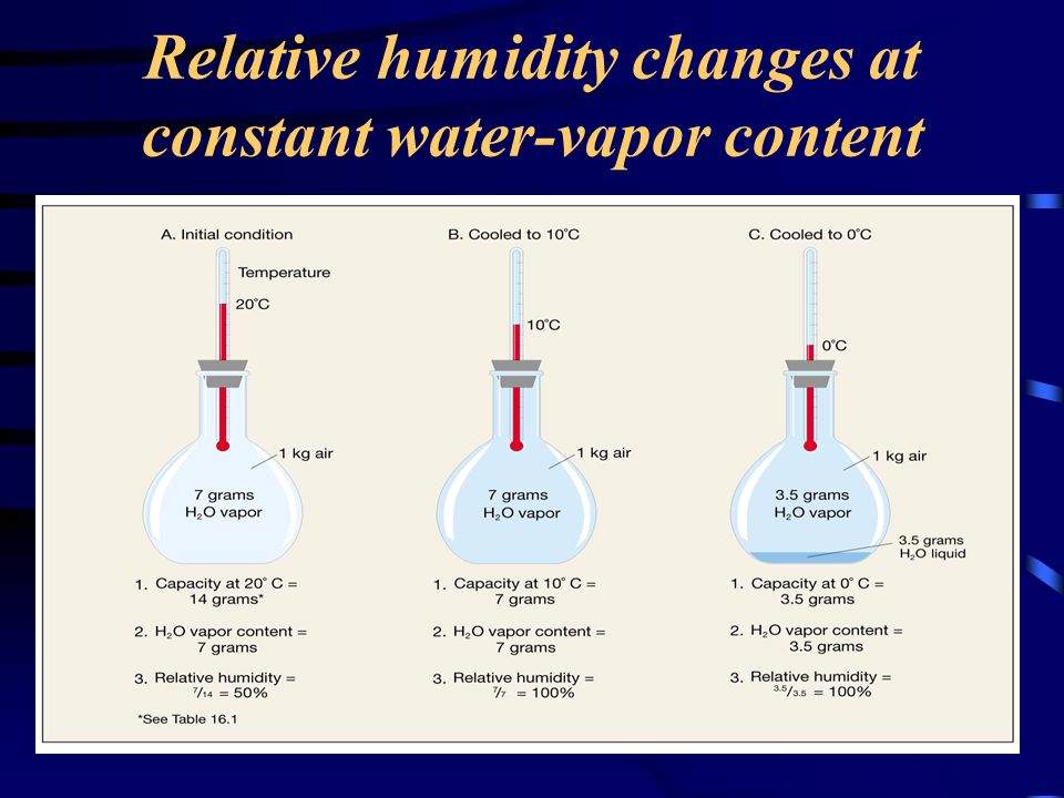 Relative humidity changes at constant water-vapor content