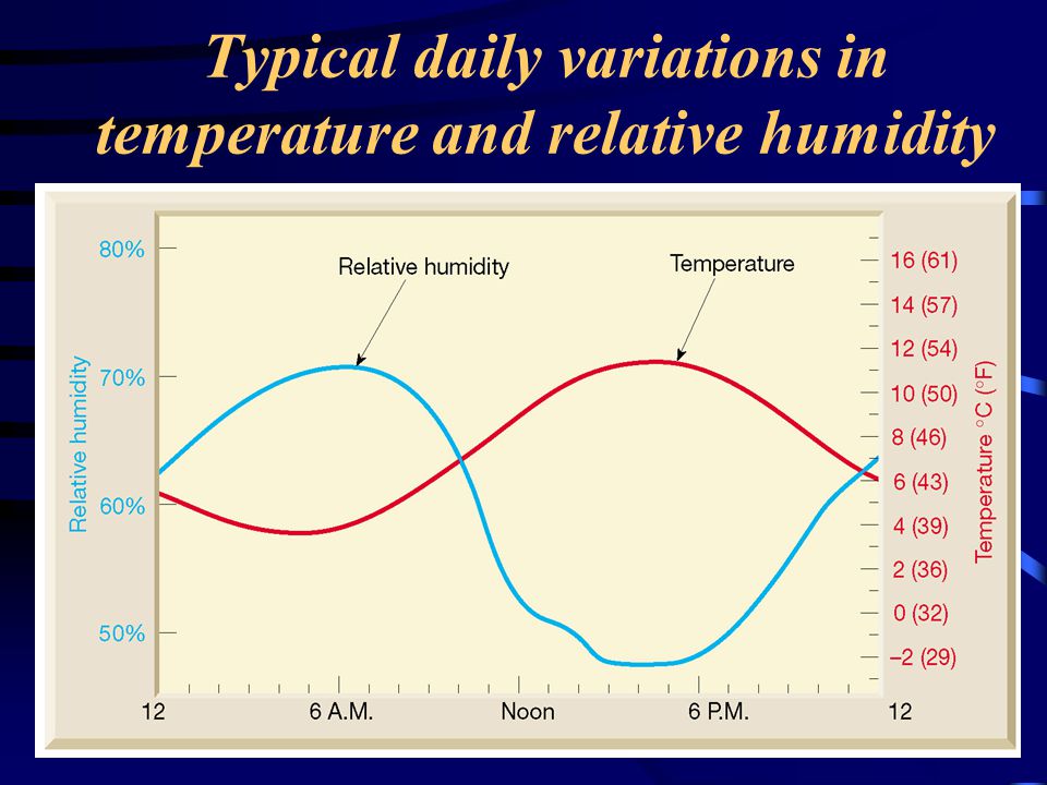 Typical daily variations in temperature and relative humidity