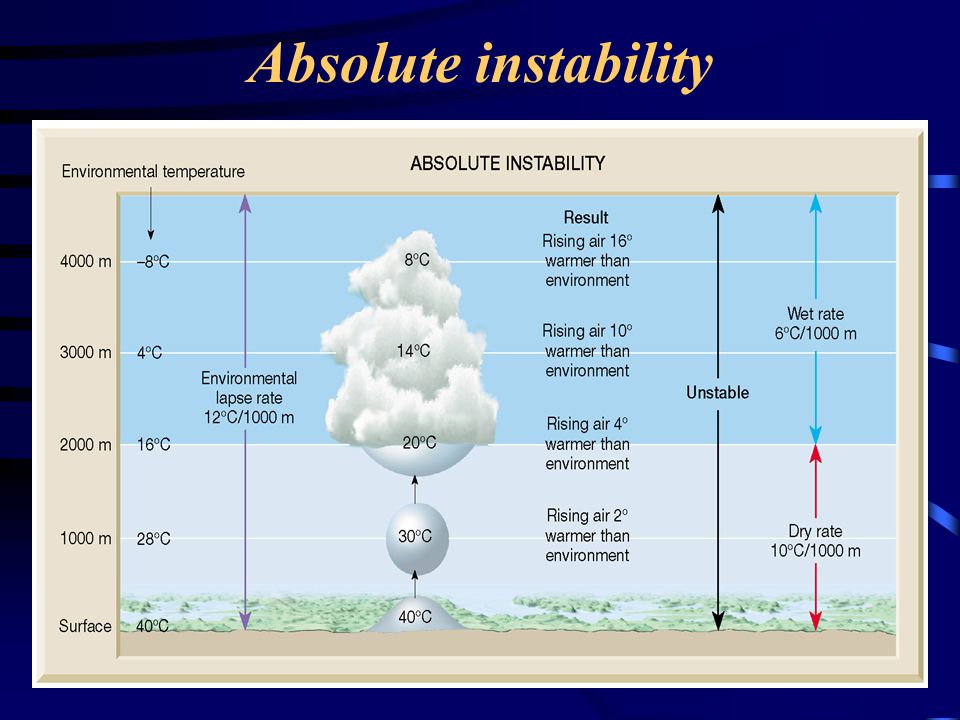 Absolute instability