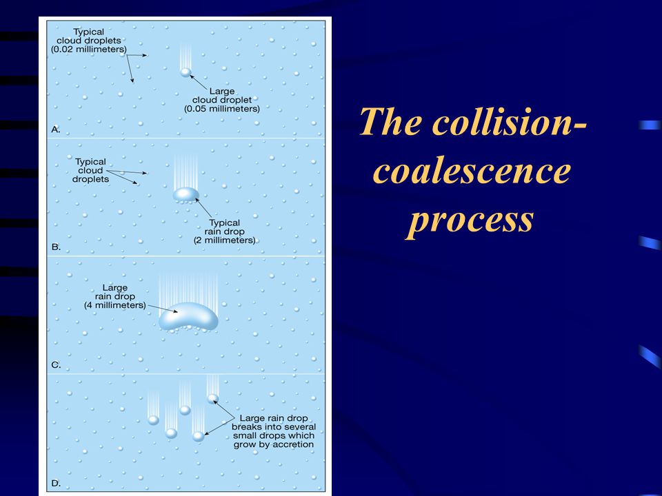 The collision-coalescence process