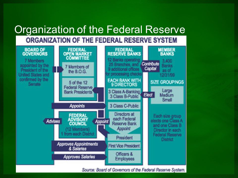 Organization of the Federal Reserve
