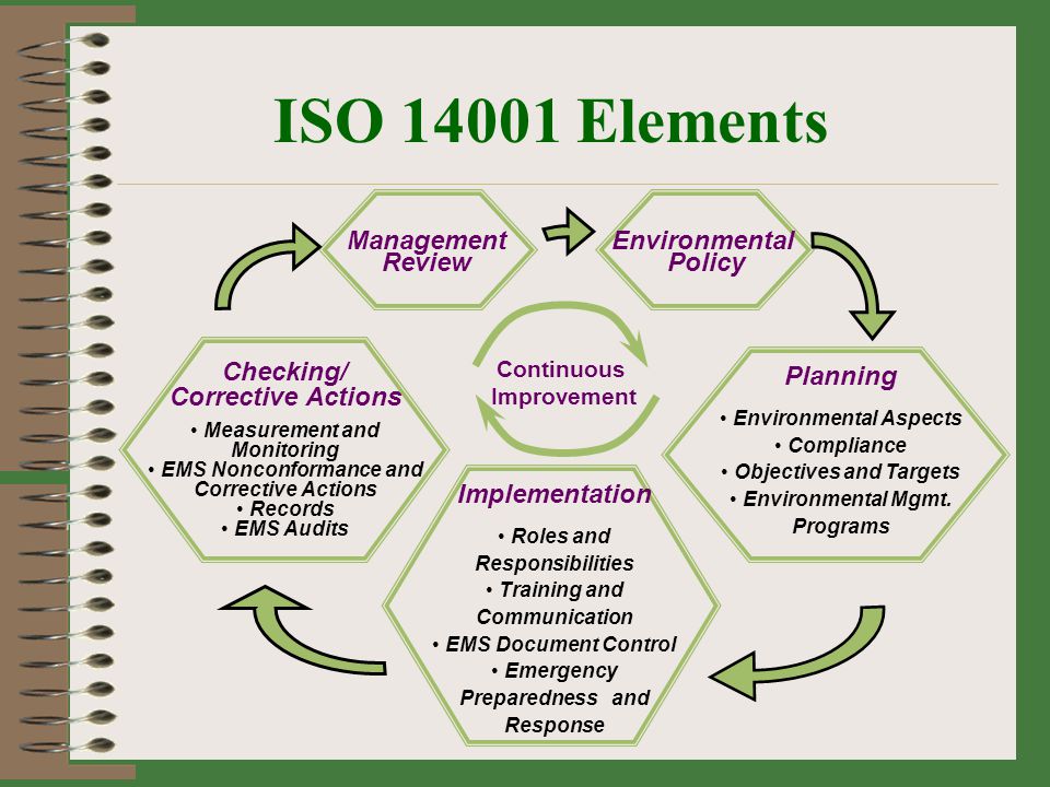 ISO Elements Management Review Environmental Policy Checking/