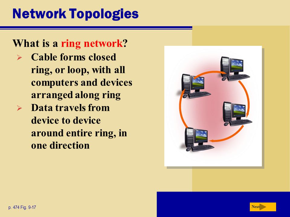 Network Topologies What is a ring network