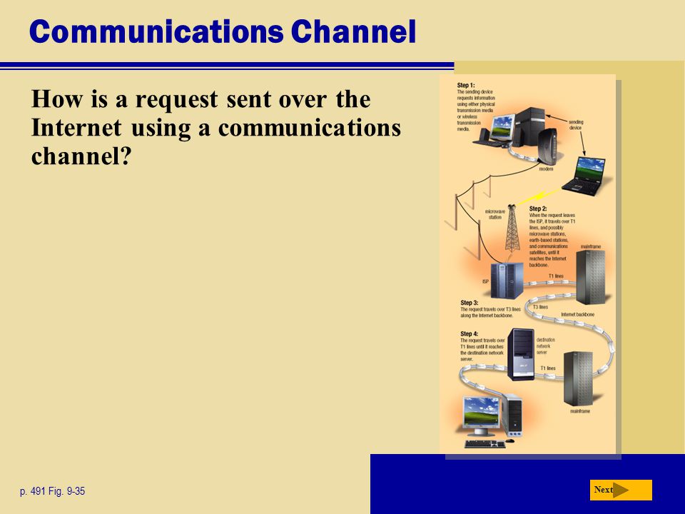 Communications Channel