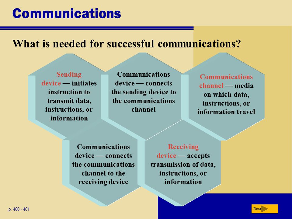 Communications What is needed for successful communications