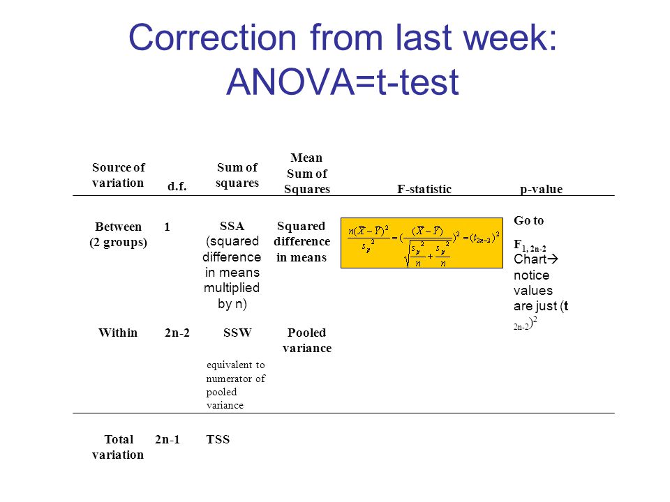 Correction from last week: ANOVA=t-test