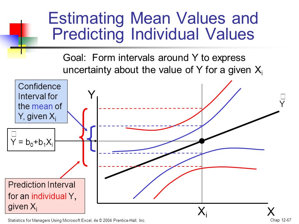 Estimating Mean Values and Predicting Individual Values