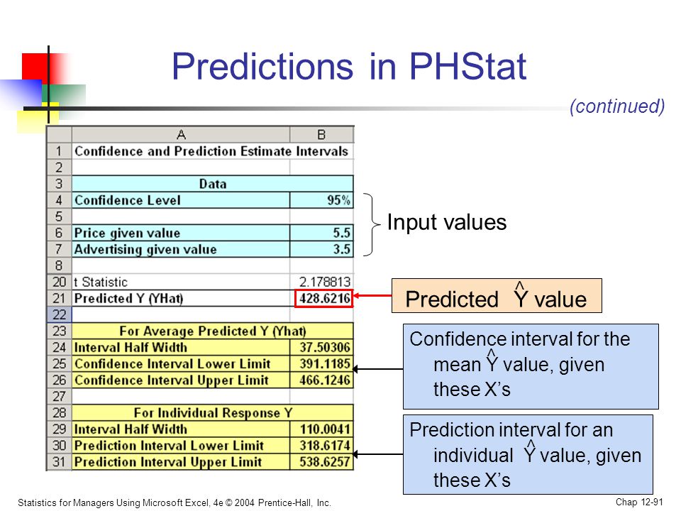 Predictions in PHStat Predicted Y value Input values (continued) <