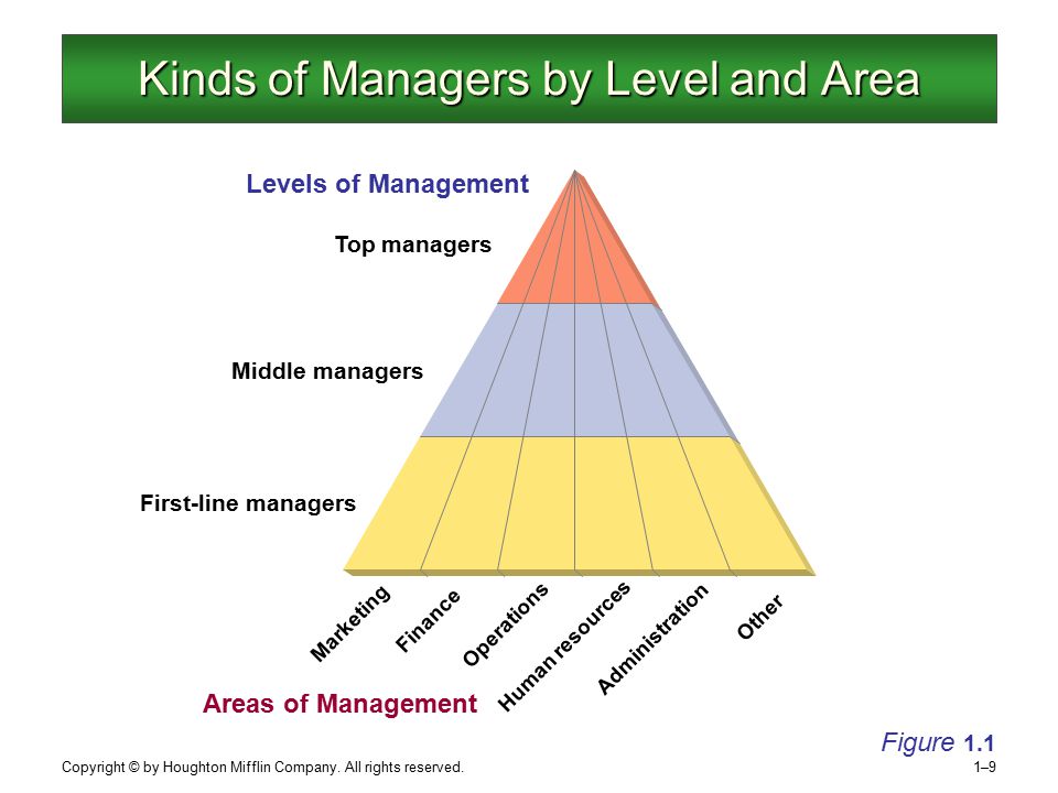 Kinds of messages. Levels of Management. Мидл менеджер. Areas of Management. Kind of Management.