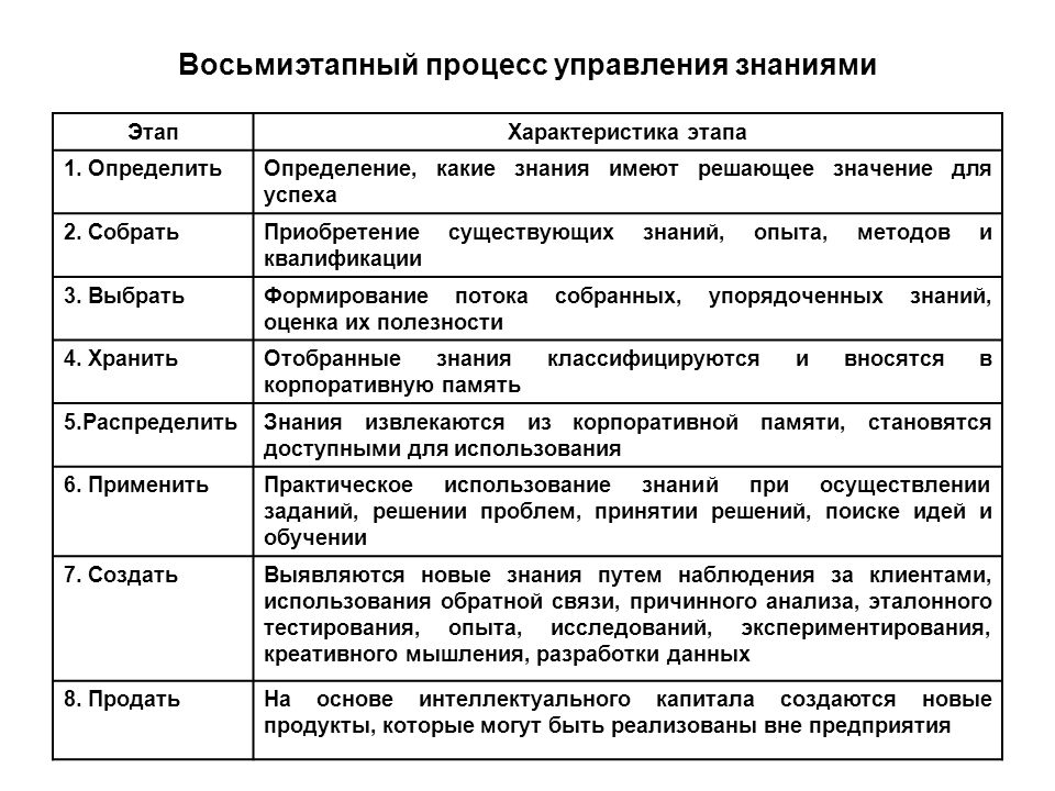 Управление знаниями тенденции и проблемы внедрения в современных