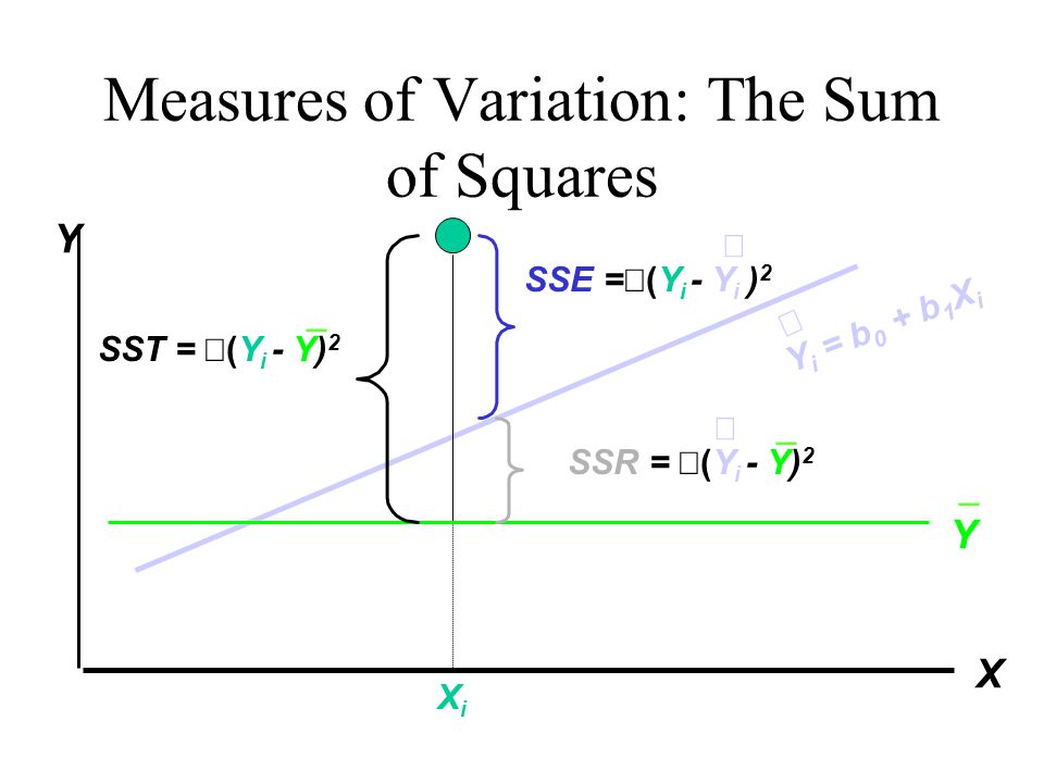 Measures of Variation: The Sum of Squares