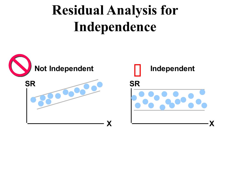 Residual Analysis for Independence