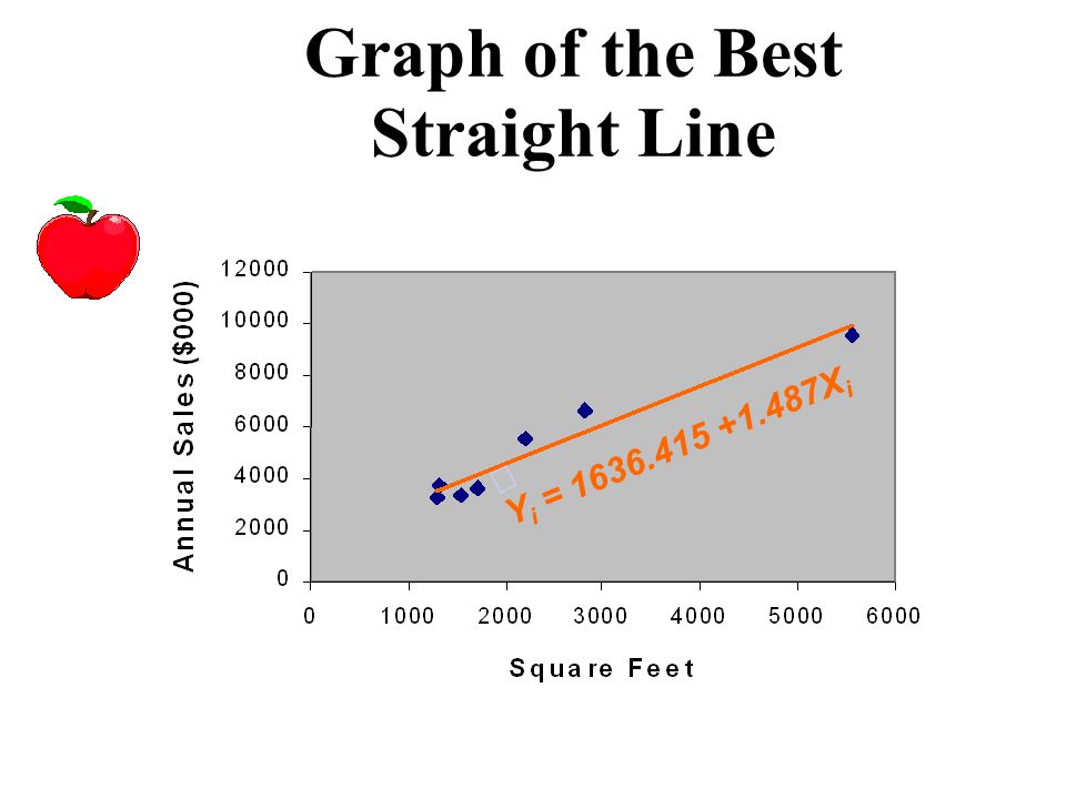 Graph of the Best Straight Line