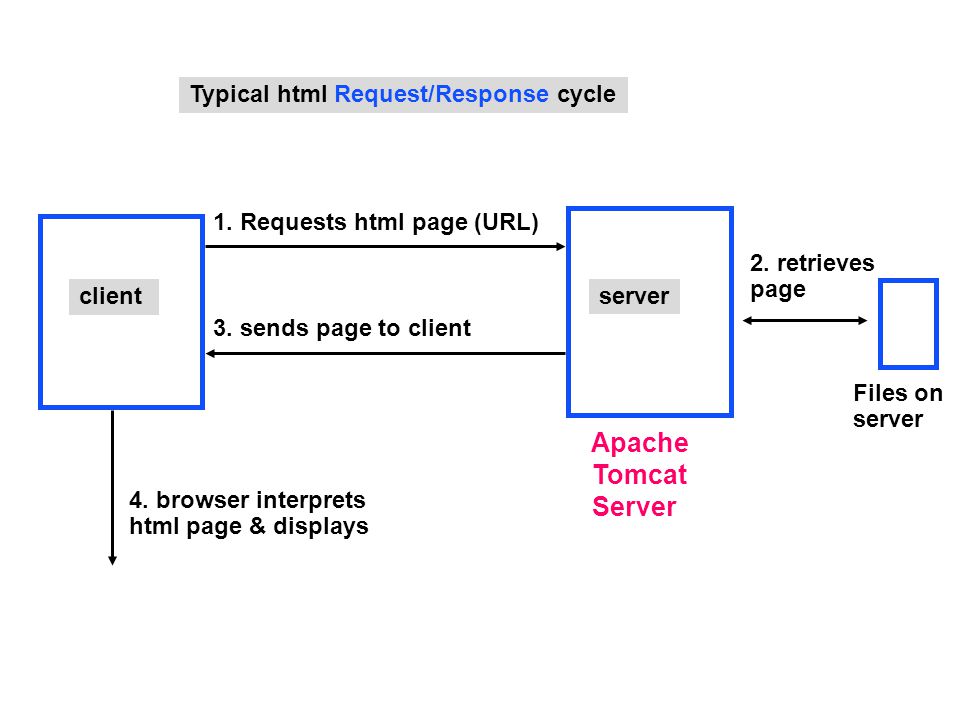 Apache Tomcat Server Typical html Request/Response cycle