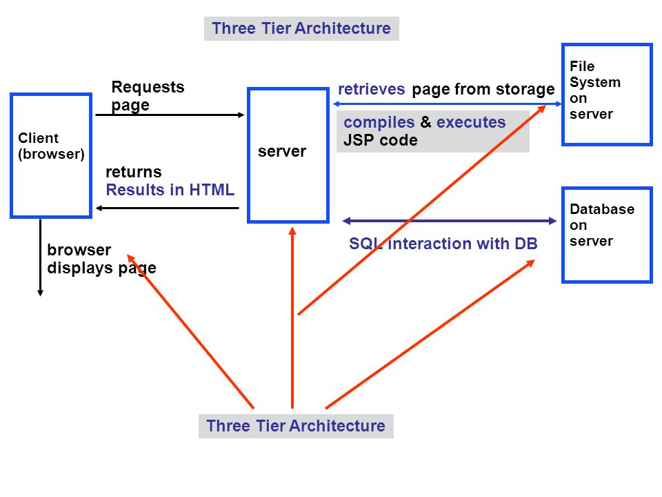 Three Tier Architecture