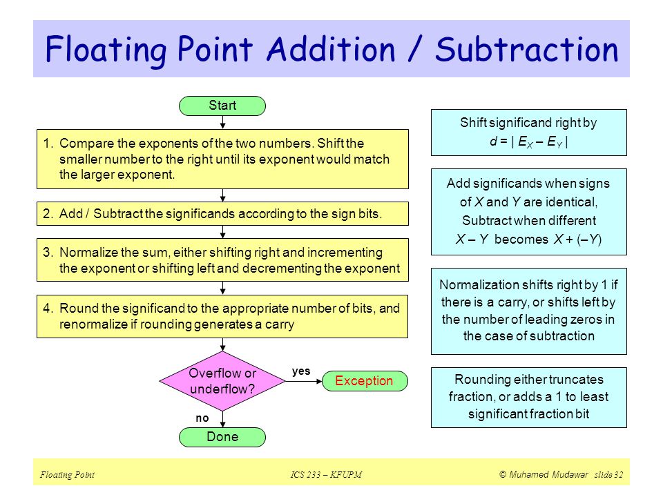 Floating Point Arithmetic - ppt download