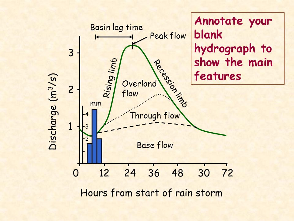 Annotate your blank hydrograph to show the main features