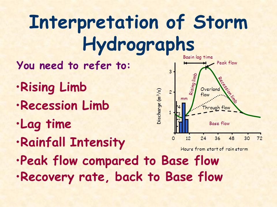 Interpretation of Storm Hydrographs