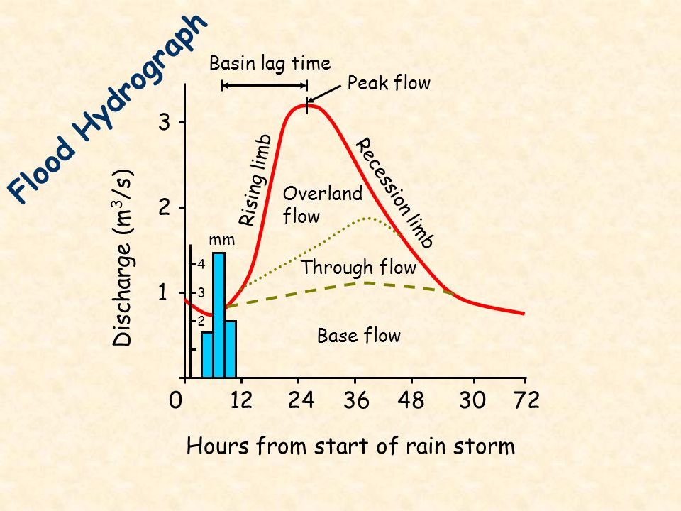 Flood Hydrograph 3 2 Discharge (m3/s)