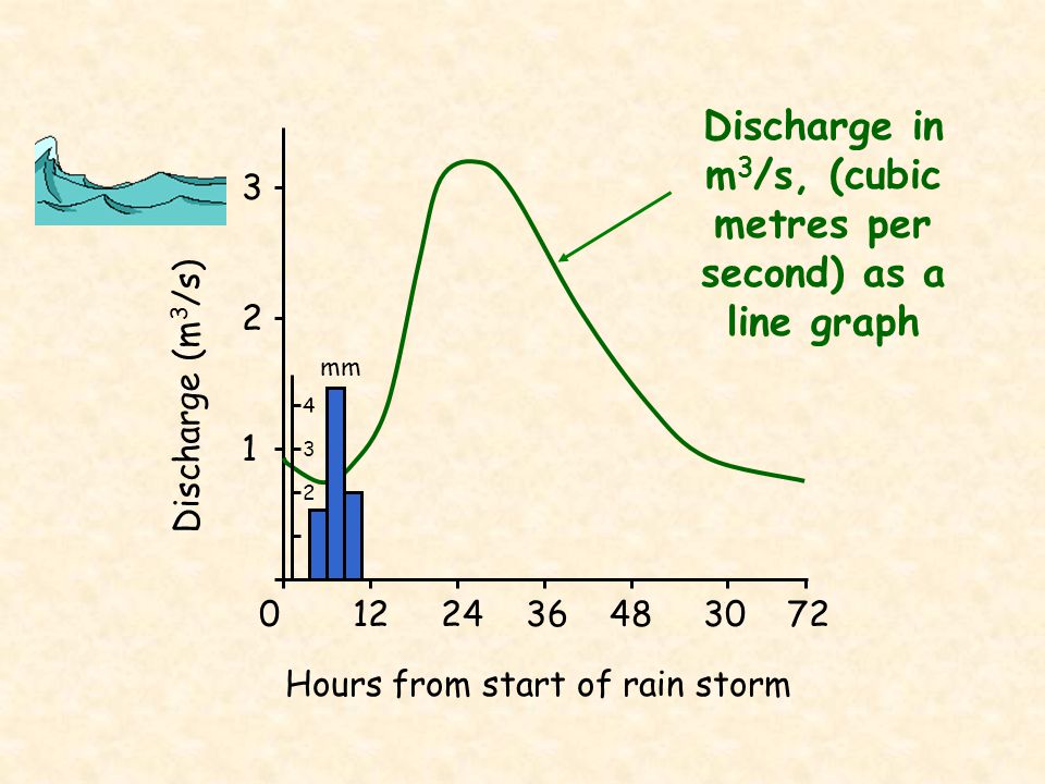Discharge in m3/s, (cubic metres per second) as a line graph