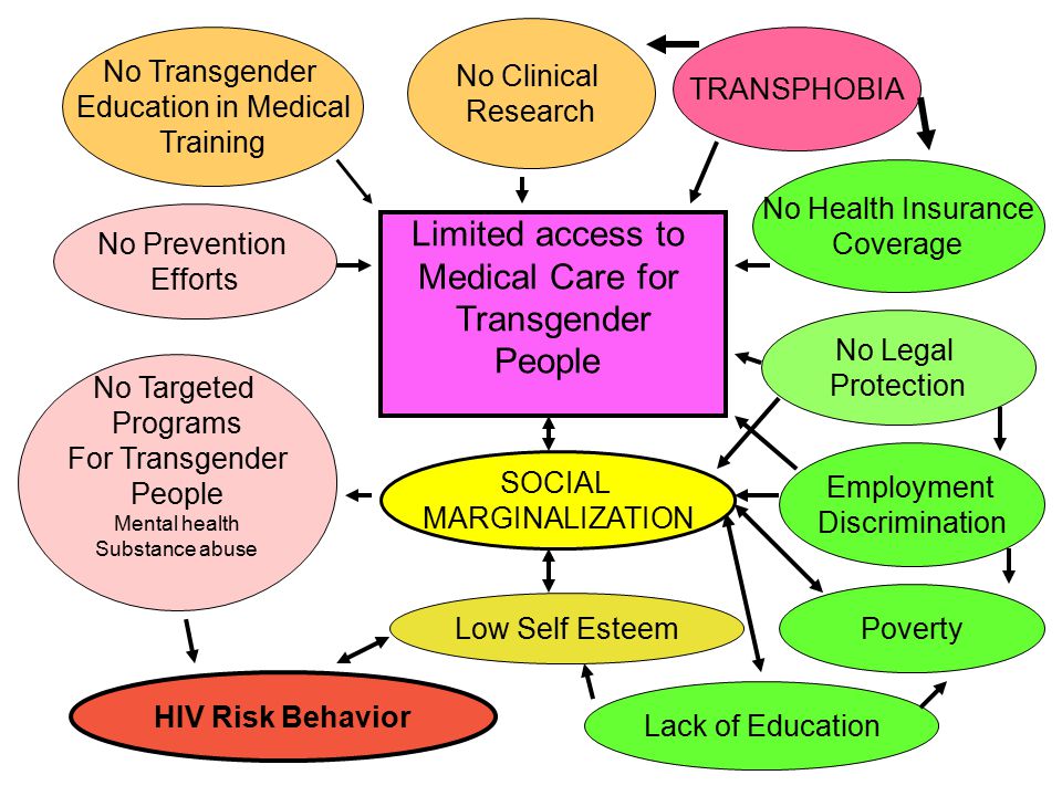 Limited access to Medical Care for Transgender People No Transgender