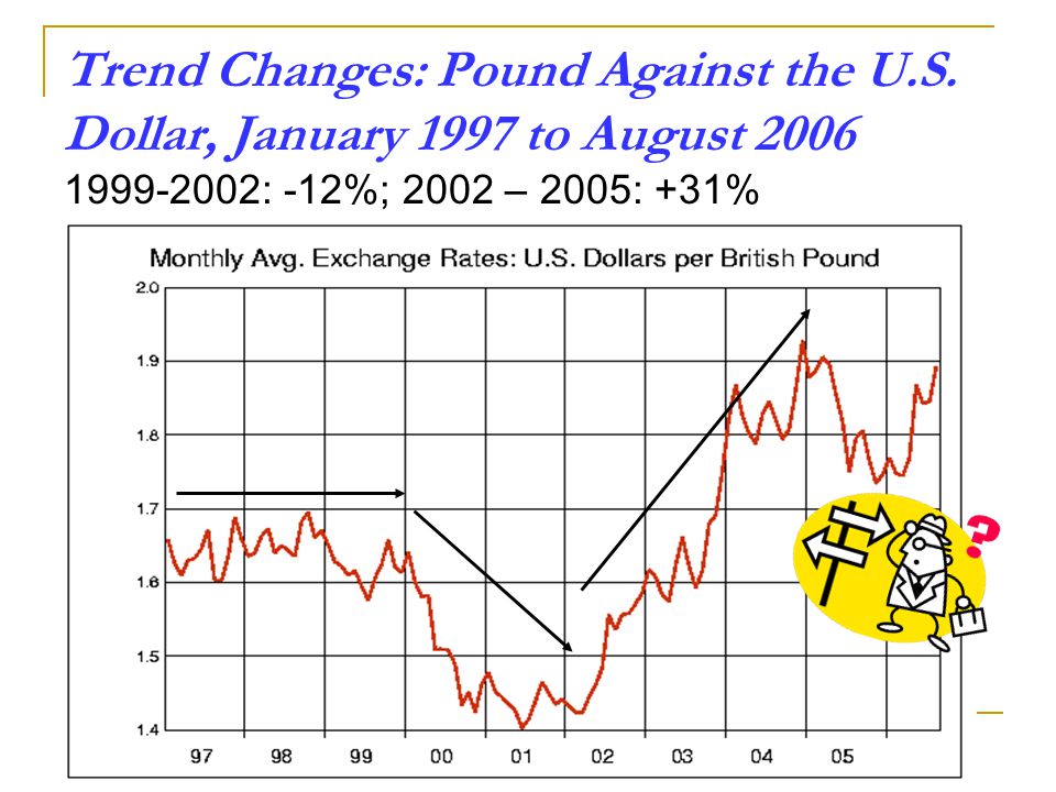 Trend Changes: Pound Against the U. S