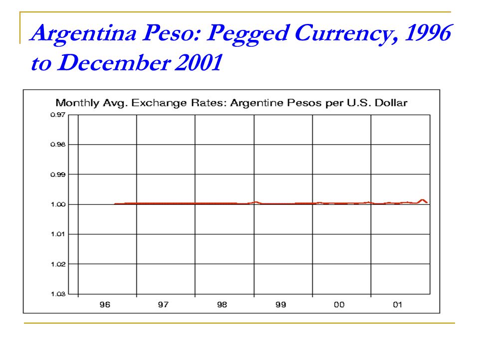Argentina Peso: Pegged Currency, 1996 to December 2001