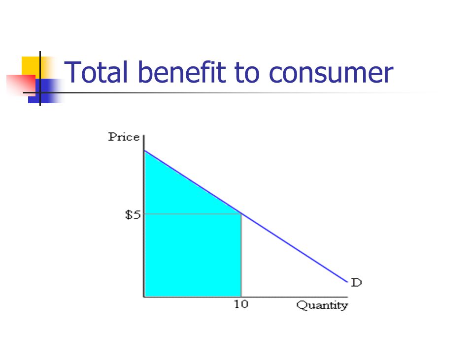 Total benefit to consumer