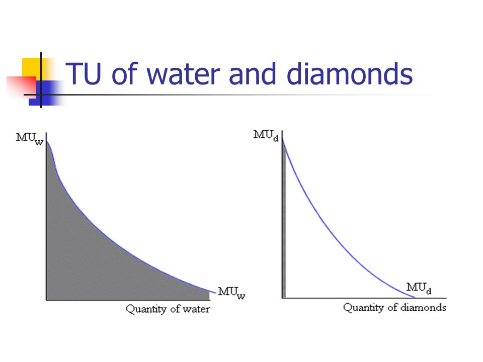 TU of water and diamonds