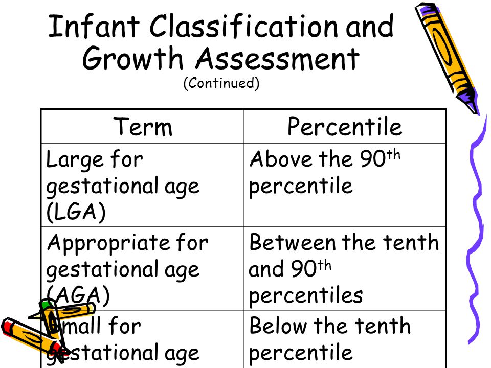 Large For Gestational Age Chart