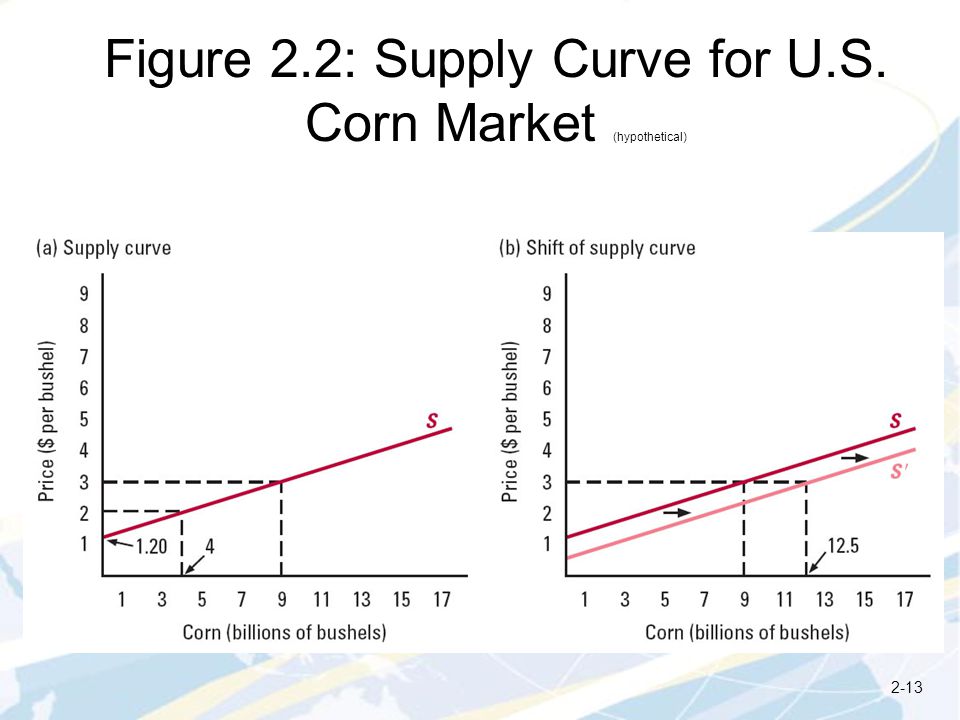 Corn Supply And Demand Chart