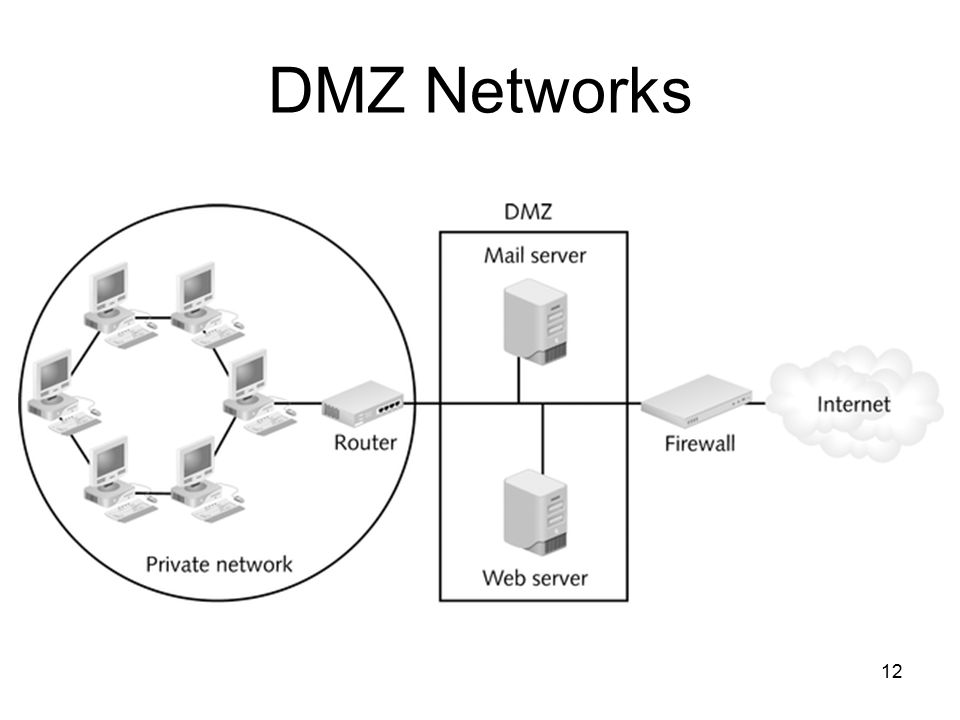 Dmz зона. WIFI роутер DMZ. Межсетевой экран и демилитаризованная зона. Схема сети DMZ. DMZ В корпоративной сети.