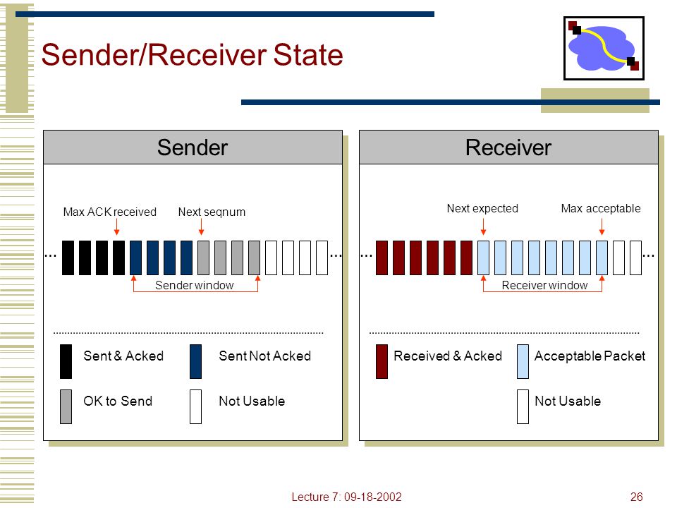 Sender/Receiver State