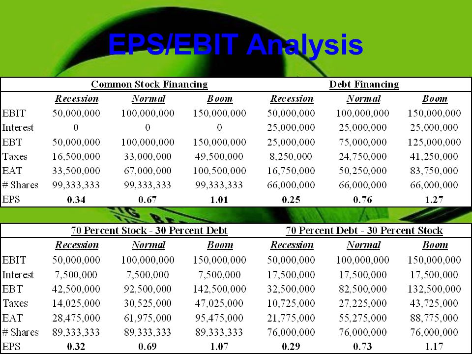 EPS/EBIT Analysis