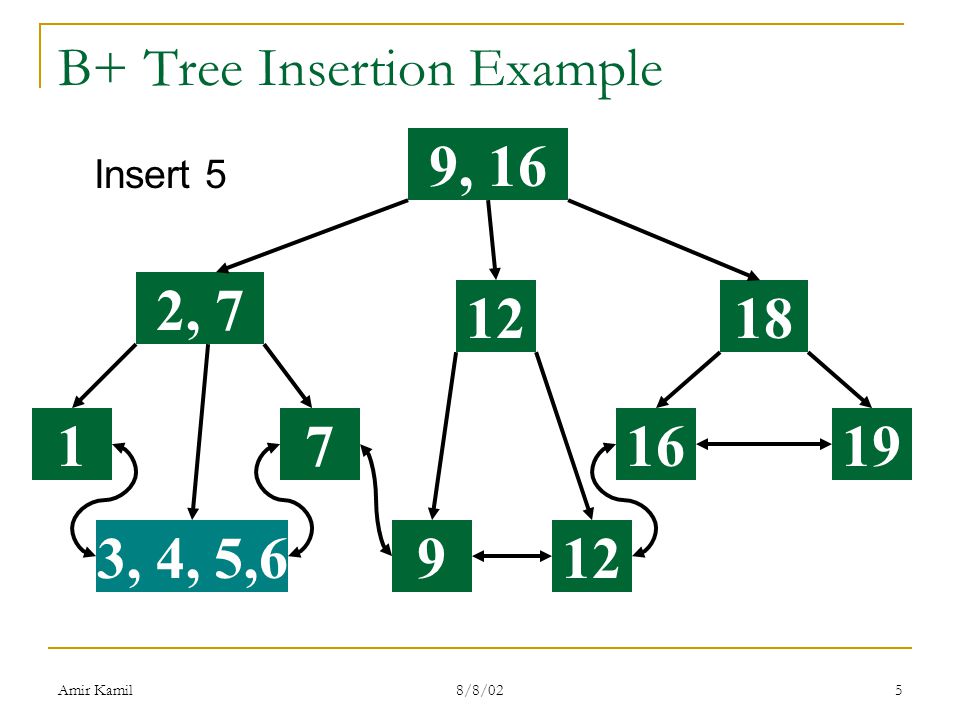 B Tree. R-Tree индекс. Btree простыми словами. Insert example. B деревья примеры