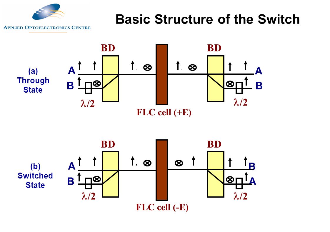 Optical Switch structure. Switch (a) с a и b. Switch state