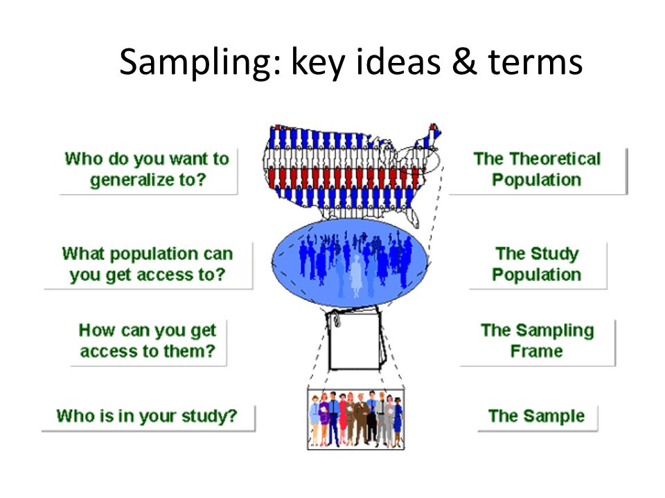 Sampling: key ideas & terms