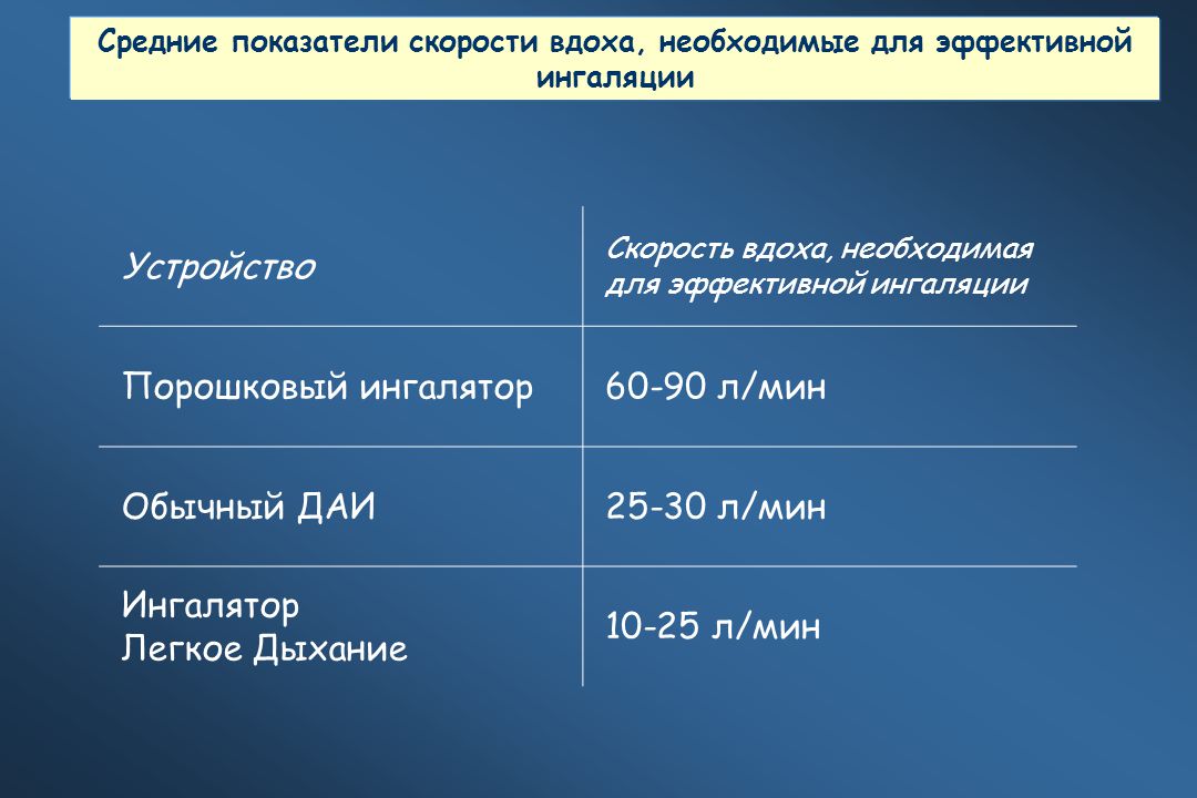 Максимальная скорость вдоха. Скорость вдоха. Скорость вдоха для разных порошковых ингаляторов.