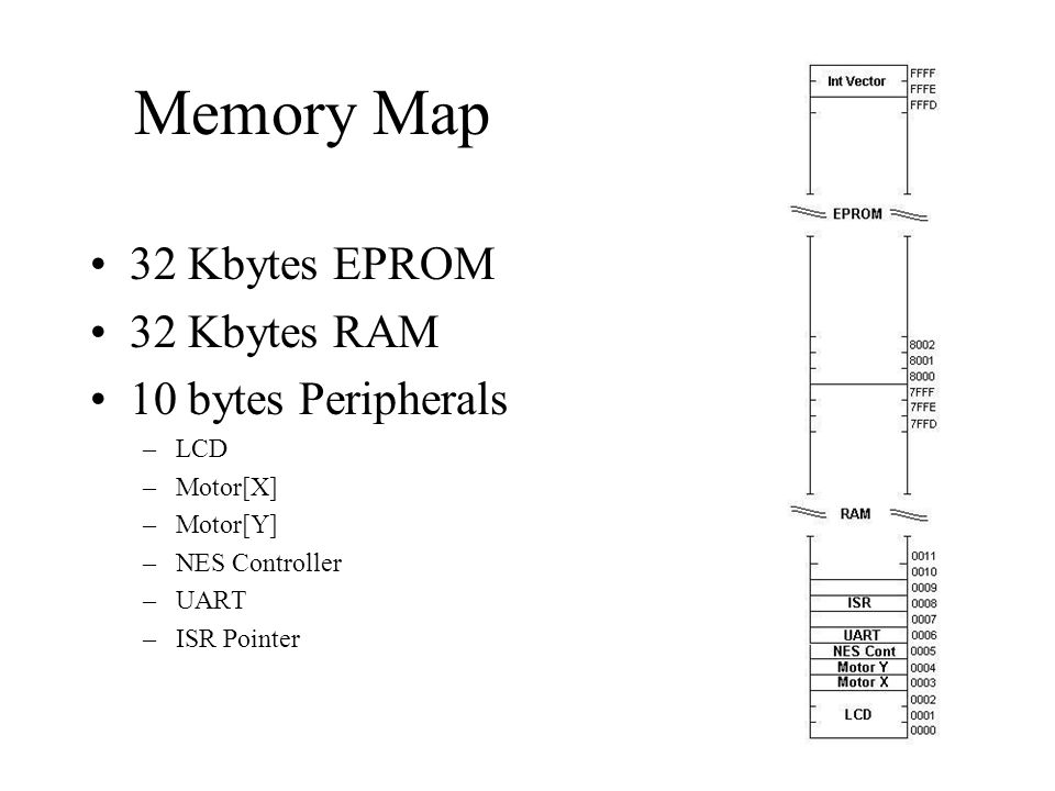 Memory Map 32 Kbytes EPROM 32 Kbytes RAM 10 bytes Peripherals LCD