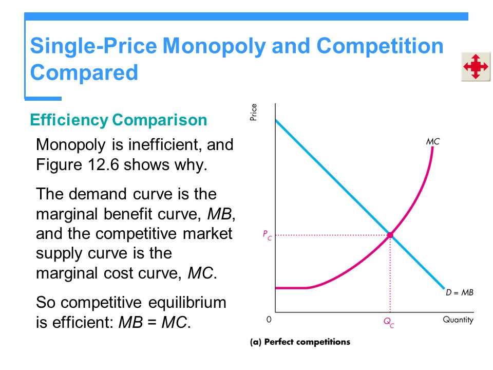 Single-Price Monopoly and Competition Compared