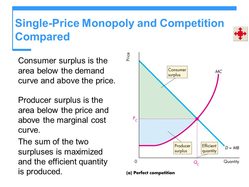 Single-Price Monopoly and Competition Compared