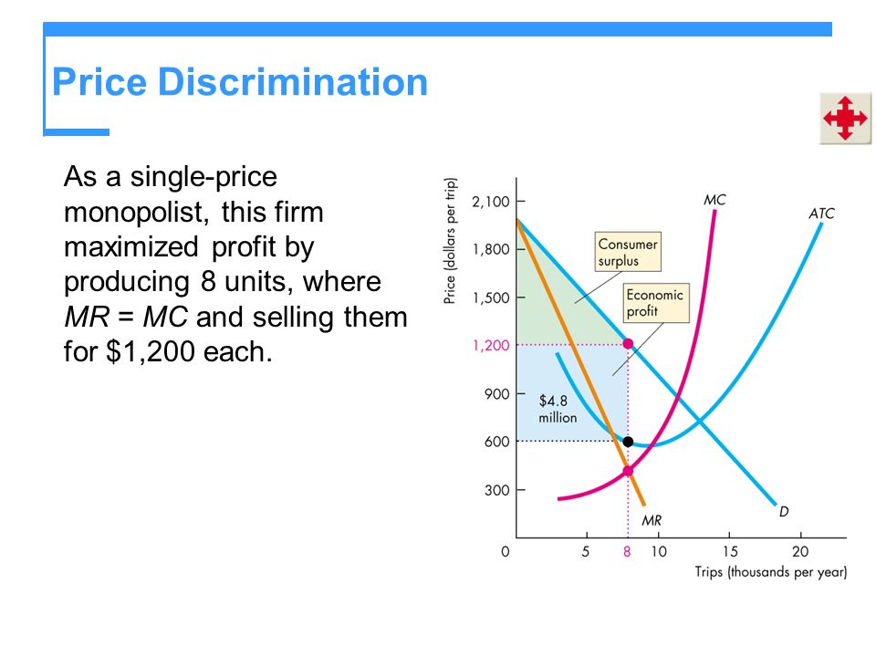 Price Discrimination As a single-price monopolist, this firm maximized profit by producing 8 units, where MR = MC and selling them for $1,200 each.