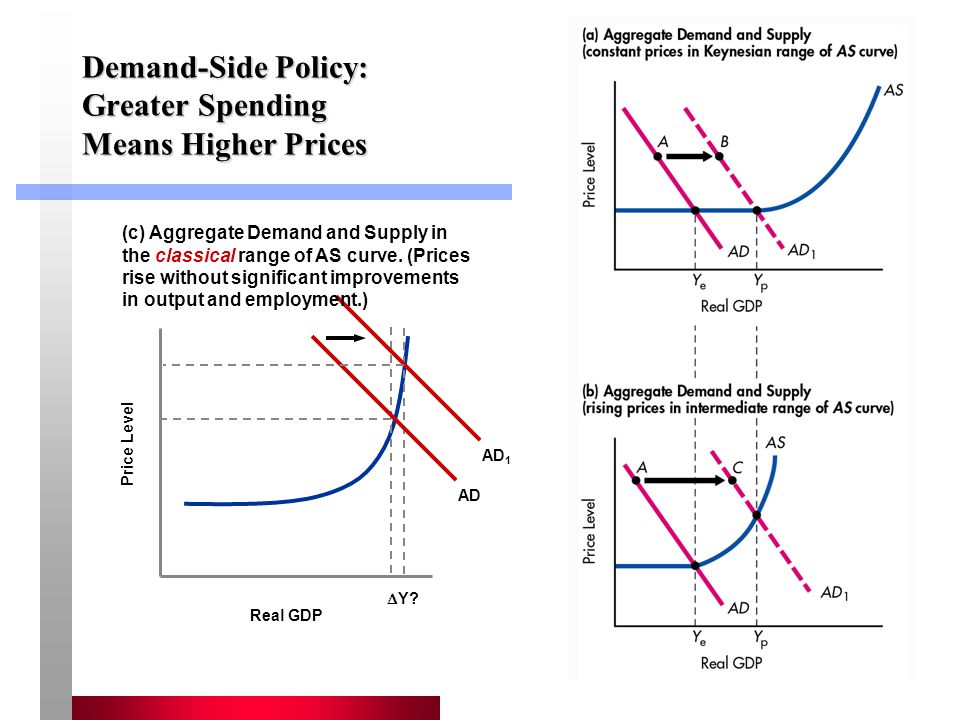 The Keynesian Part on the aggregate Supply curve. Spending Multiplier. Autonomous spending Multiplier Formula. Increase of aggregate demand Praph.