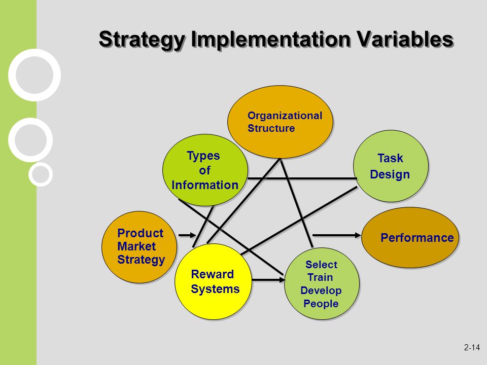 Strategy Implementation Variables