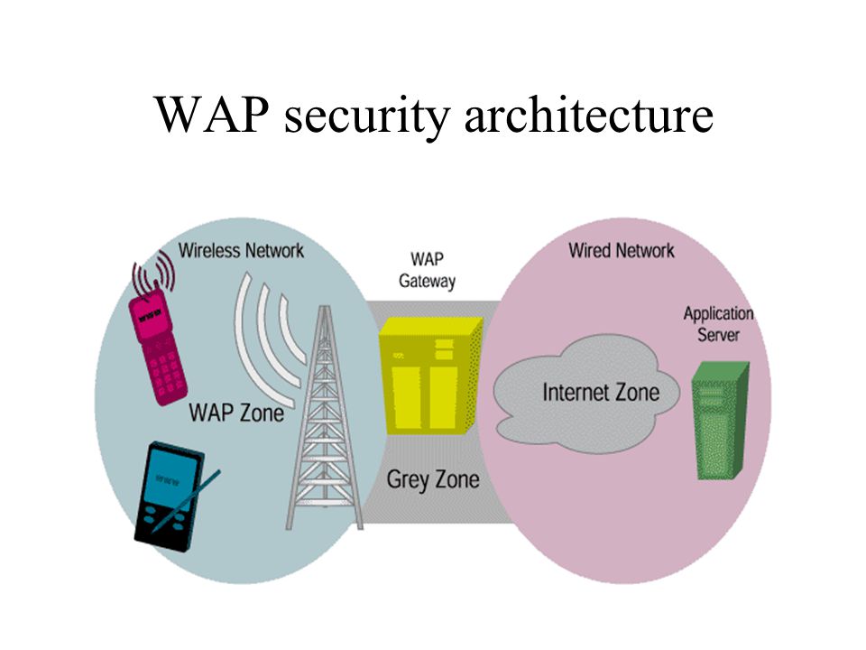 Wap url. Wap протокол. Wireless application Protocol. Протокол интернета wap. Wap технология.