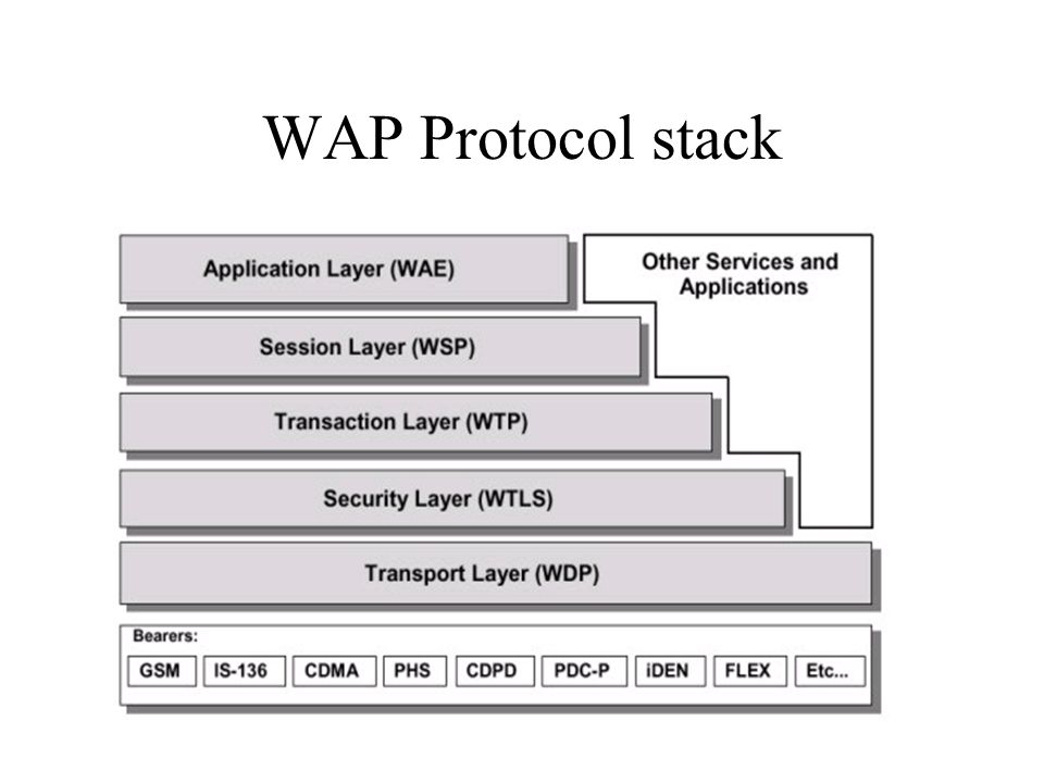 Wap url. Wap протокол. Wap презентация. Протокол интернета wap. Wireless application Protocol.