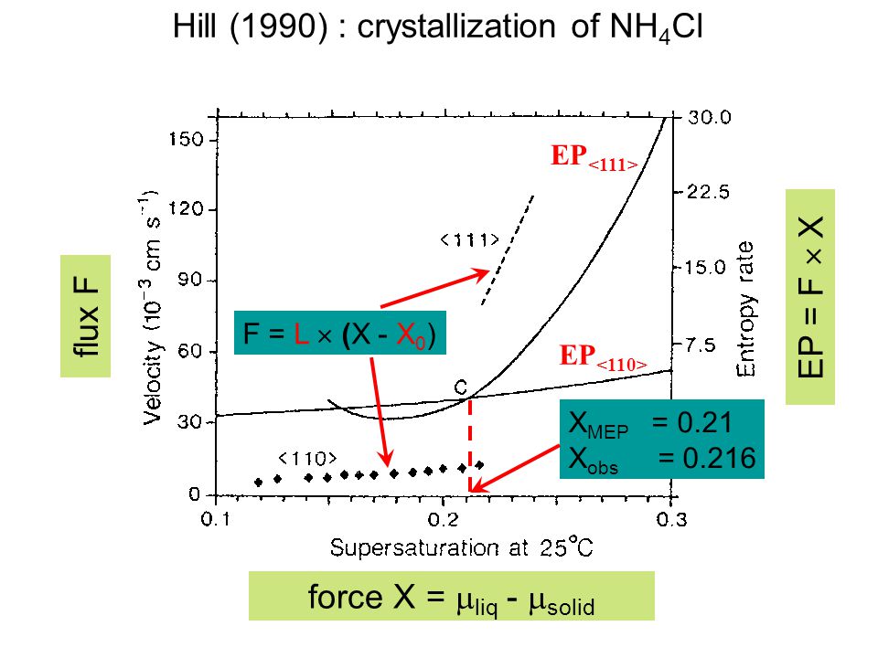 Hill (1990) : crystallization of NH4Cl